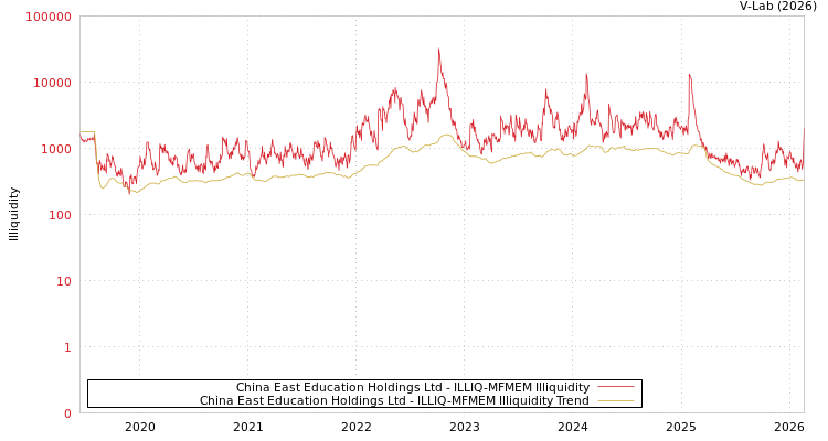 graph of China East Education Holdings Ltd ILLIQ-MFMEM