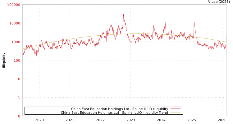 graph of China East Education Holdings Ltd ILLIQ-SMEM