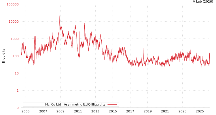 graph of Mcj Co Ltd ILLIQ-AMEM