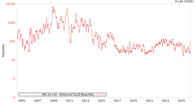 graph of Mcj Co Ltd ILLIQ-HIST