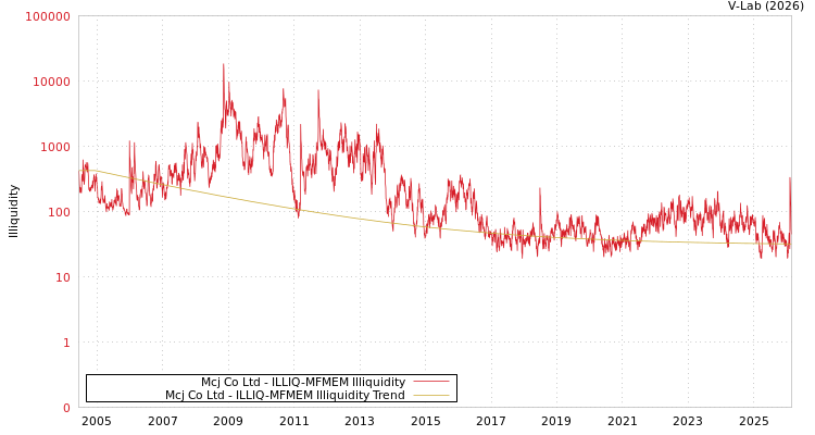graph of Mcj Co Ltd ILLIQ-MFMEM