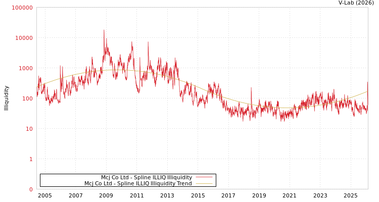 graph of Mcj Co Ltd ILLIQ-SMEM