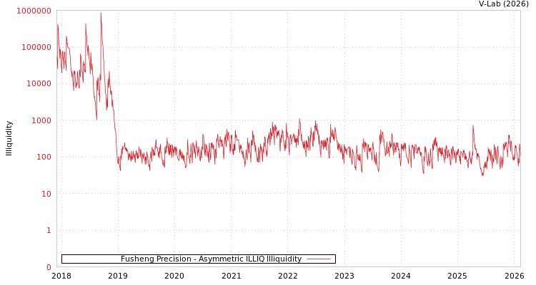 graph of Fusheng Precision ILLIQ-AMEM