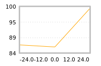Impact of return on liquidity tomorrow