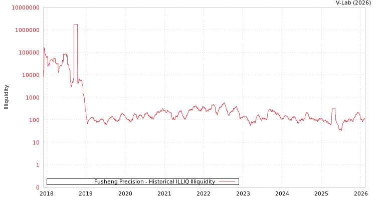 graph of Fusheng Precision ILLIQ-HIST