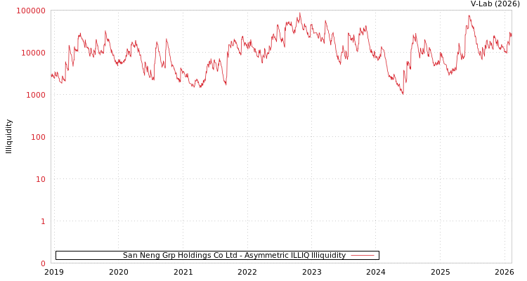 graph of San Neng Grp Holdings Co Ltd ILLIQ-AMEM
