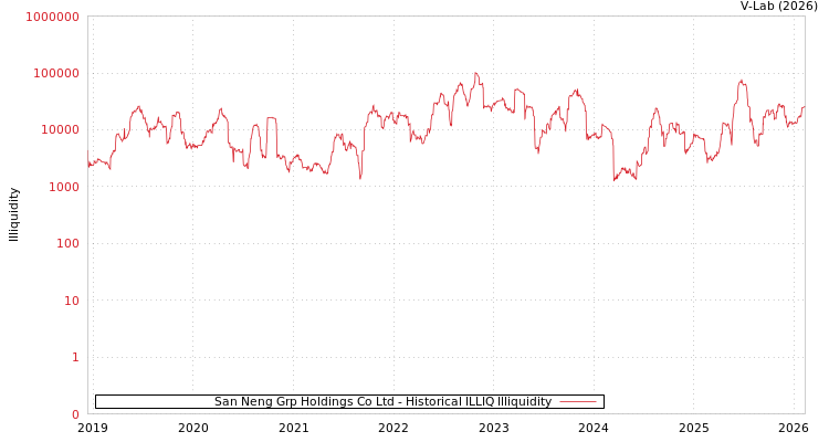 graph of San Neng Grp Holdings Co Ltd ILLIQ-HIST