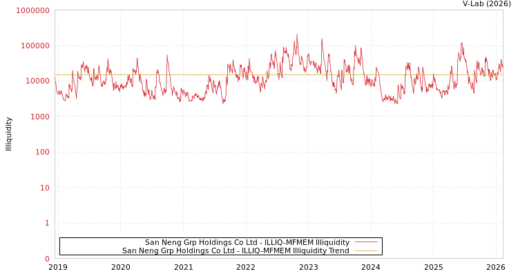 graph of San Neng Grp Holdings Co Ltd ILLIQ-MFMEM