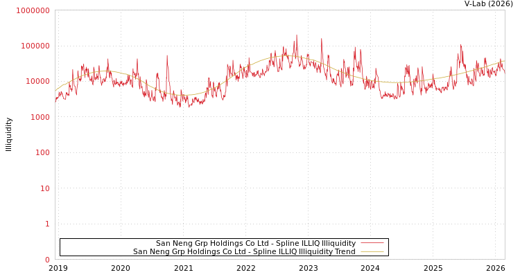 graph of San Neng Grp Holdings Co Ltd ILLIQ-SMEM