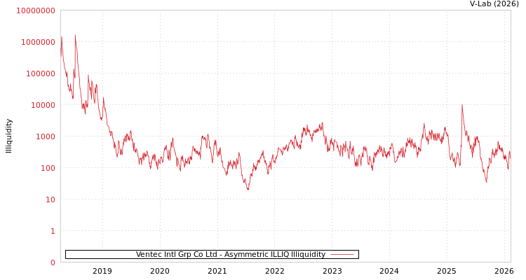 graph of Ventec Intl Grp Co Ltd ILLIQ-AMEM