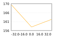 Impact of return on liquidity tomorrow