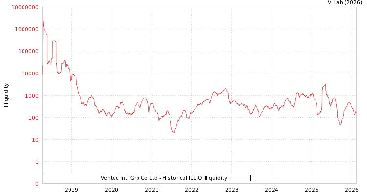 graph of Ventec Intl Grp Co Ltd ILLIQ-HIST