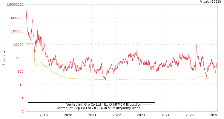 graph of Ventec Intl Grp Co Ltd ILLIQ-MFMEM