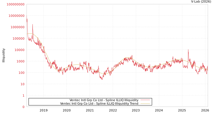 graph of Ventec Intl Grp Co Ltd ILLIQ-SMEM