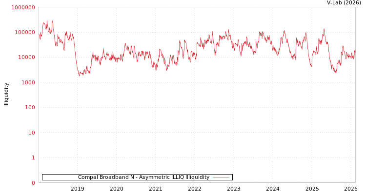 graph of Compal Broadband N ILLIQ-AMEM