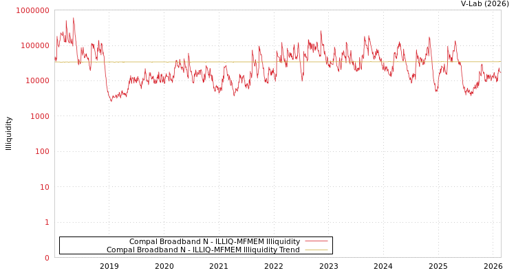 graph of Compal Broadband N ILLIQ-MFMEM