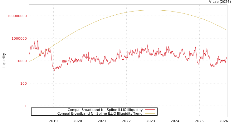 graph of Compal Broadband N ILLIQ-SMEM