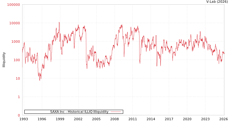 graph of SAXA Inc ILLIQ-HIST