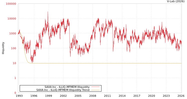 graph of SAXA Inc ILLIQ-MFMEM