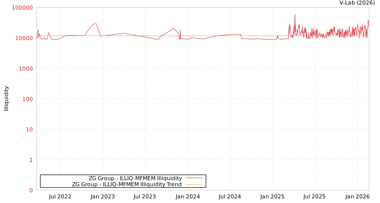 graph of ZG Group ILLIQ-MFMEM