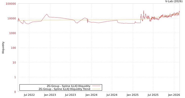 graph of ZG Group ILLIQ-SMEM