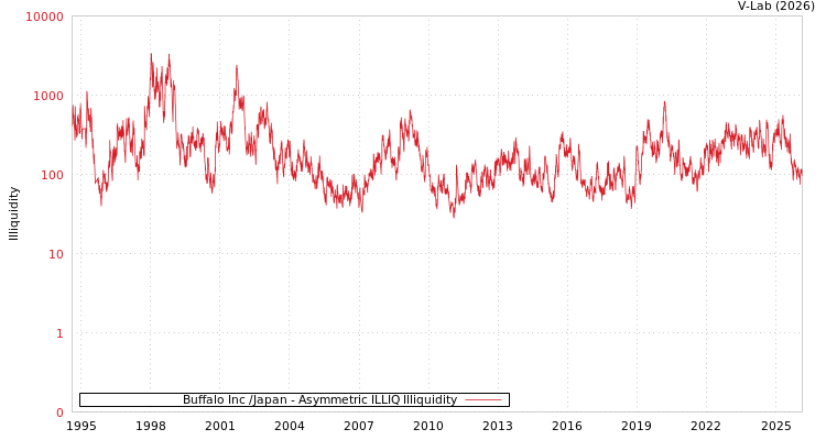 graph of Buffalo Inc /Japan ILLIQ-AMEM