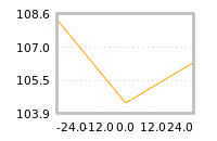 Impact of return on liquidity tomorrow