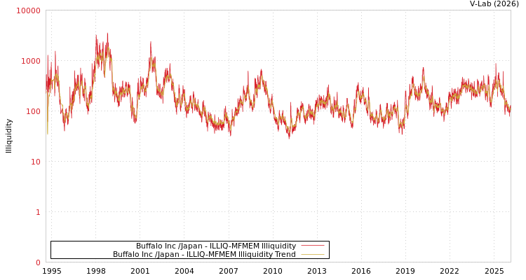 graph of Buffalo Inc /Japan ILLIQ-MFMEM