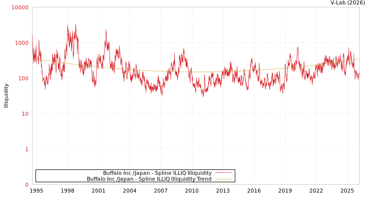 graph of Buffalo Inc /Japan ILLIQ-SMEM