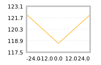 Impact of return on liquidity tomorrow