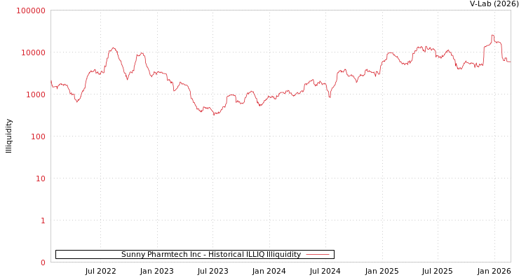 graph of Sunny Pharmtech Inc ILLIQ-HIST