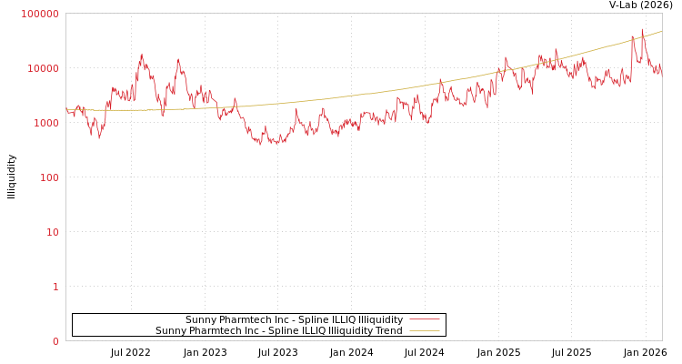 graph of Sunny Pharmtech Inc ILLIQ-SMEM