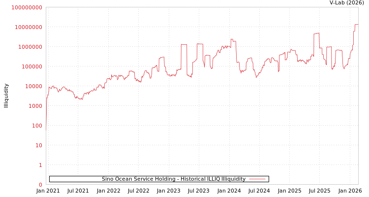 graph of Sino Ocean Service Holding ILLIQ-HIST