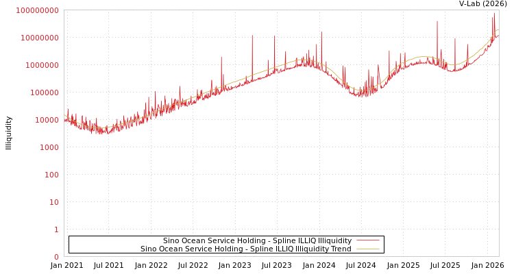 graph of Sino Ocean Service Holding ILLIQ-SMEM