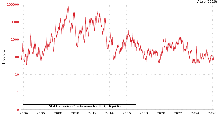 graph of Sk-Electronics Co ILLIQ-AMEM