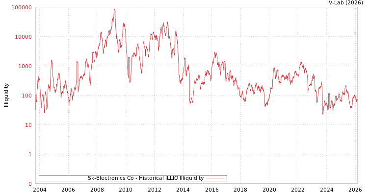 graph of Sk-Electronics Co ILLIQ-HIST