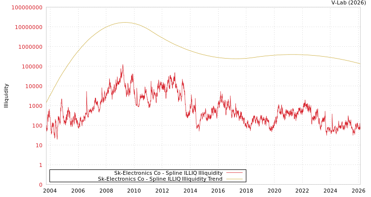 graph of Sk-Electronics Co ILLIQ-SMEM