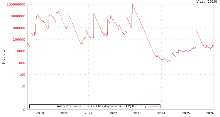 graph of Anxo Pharmaceutical Co Ltd ILLIQ-AMEM