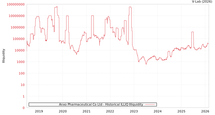 graph of Anxo Pharmaceutical Co Ltd ILLIQ-HIST