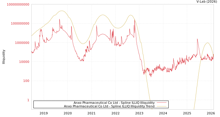 graph of Anxo Pharmaceutical Co Ltd ILLIQ-SMEM