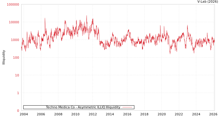 graph of Techno Medica Co ILLIQ-AMEM