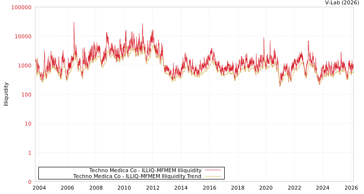 graph of Techno Medica Co ILLIQ-MFMEM