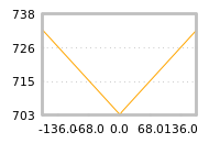 Impact of return on liquidity tomorrow