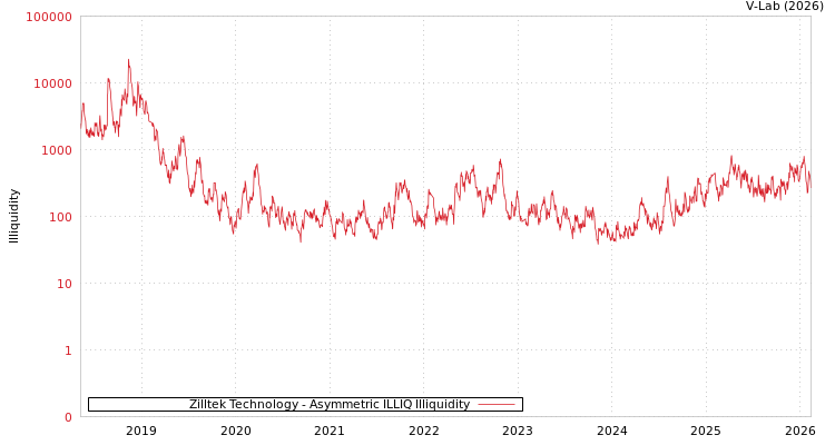 graph of Zilltek Technology ILLIQ-AMEM