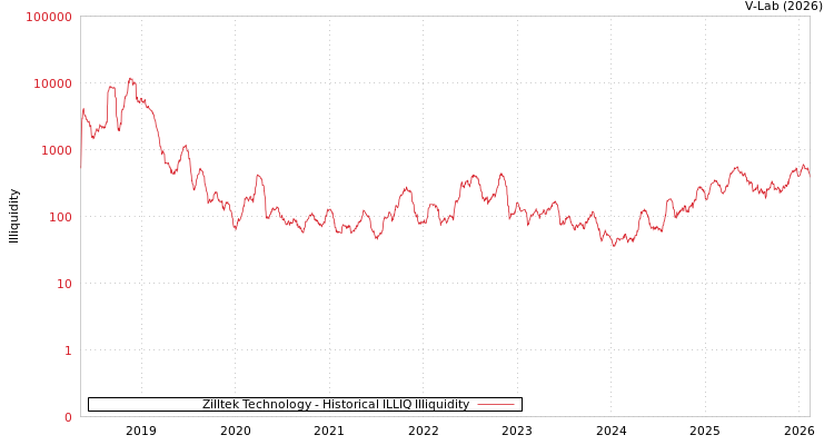 graph of Zilltek Technology ILLIQ-HIST
