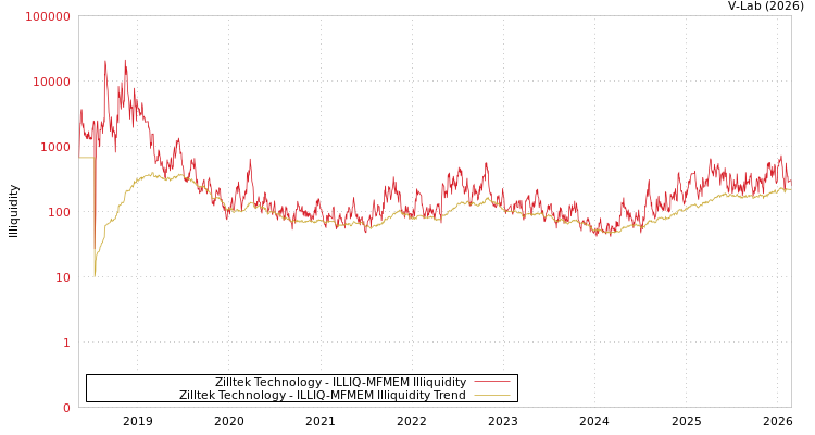 graph of Zilltek Technology ILLIQ-MFMEM