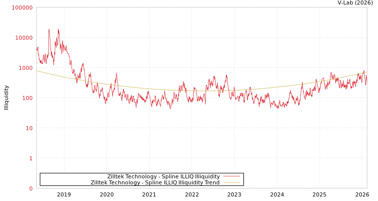 graph of Zilltek Technology ILLIQ-SMEM