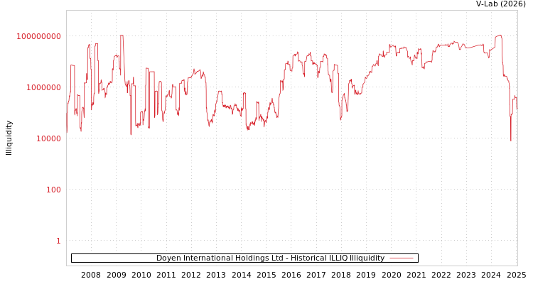 graph of Doyen International Holdings Ltd ILLIQ-HIST