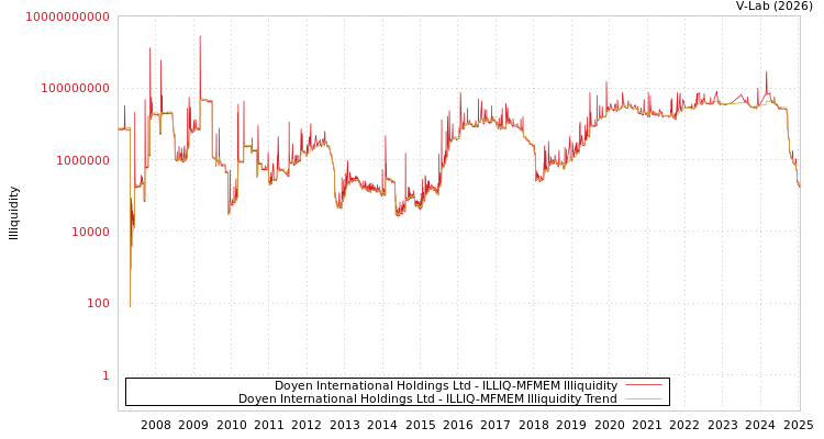 graph of Doyen International Holdings Ltd ILLIQ-MFMEM
