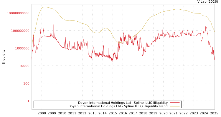 graph of Doyen International Holdings Ltd ILLIQ-SMEM